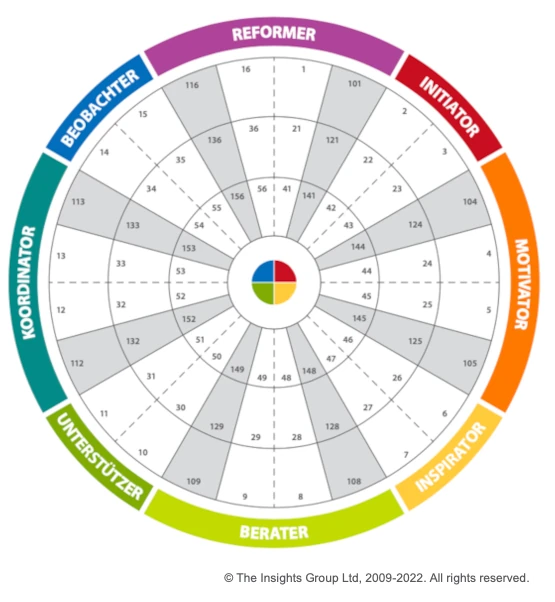 Insights Discovery® - 72 Typen Rad