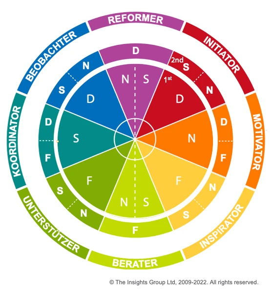 Insights Discovery® - 8 Typen