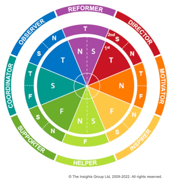 Insights Discovery® - 8 Types