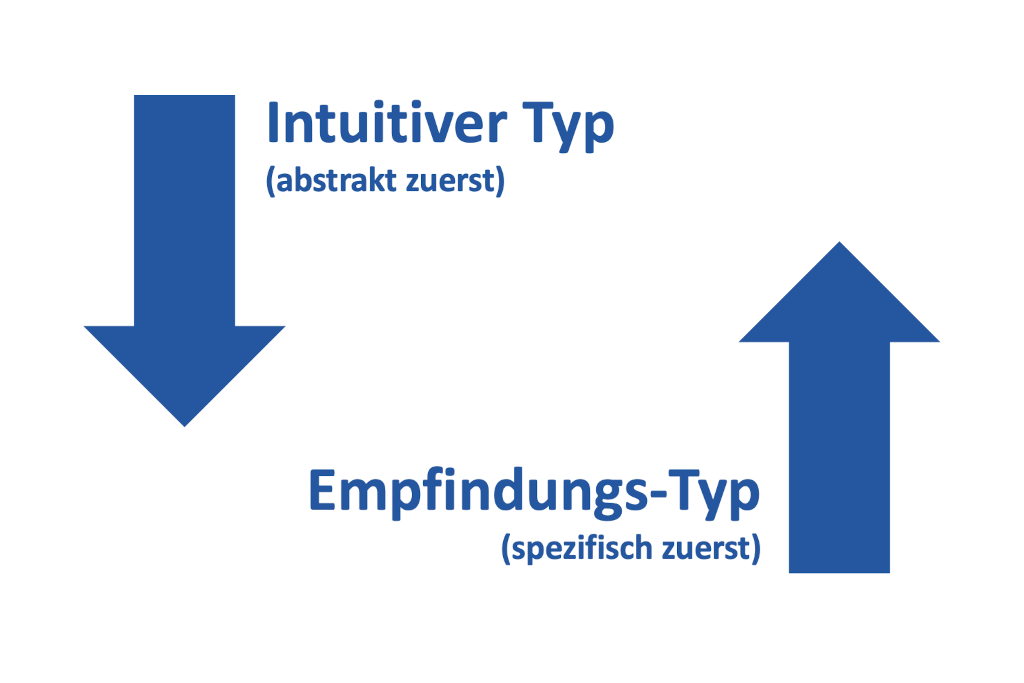 Empfindung vs. Intuition - Strategien zur Verbesserung der Kommunikation